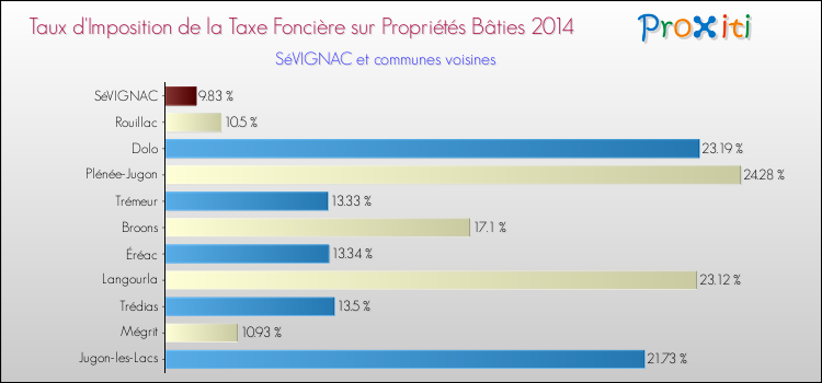 Taux d'imposition de la taxe foncière sur le bati 2014 pour SéVIGNAC et les communes proches Comparaison des taux d'imposition de la taxe foncière sur le bati 2014 pour SéVIGNAC et les communes voisines