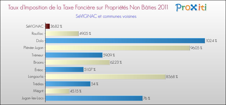 Taux d'imposition de la taxe foncière sur les immeubles et terrains non batis 2011 pour SéVIGNAC et les communes proches Comparaison des taux d'imposition de la taxe foncière sur les immeubles et terrains non batis 2011 pour SéVIGNAC et les communes voisines