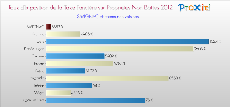Taux d'imposition de la taxe foncière sur les immeubles et terrains non batis 2012 pour SéVIGNAC et les communes proches Comparaison des taux d'imposition de la taxe foncière sur les immeubles et terrains non batis 2012 pour SéVIGNAC et les communes voisines
