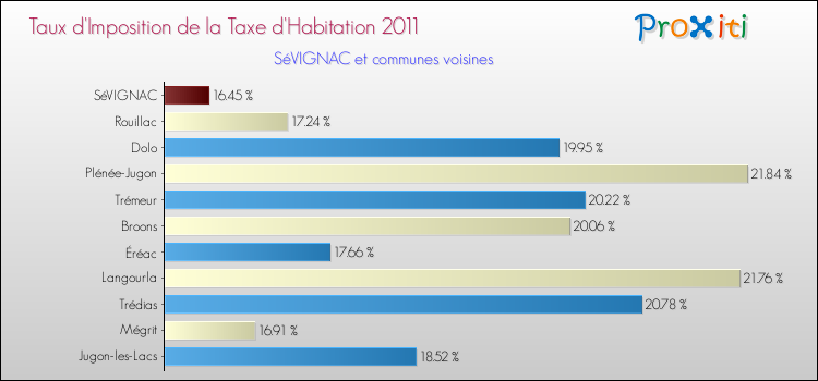 Taux d'imposition de la taxe d'habitation 2011 pour SéVIGNAC et les communes proches Comparaison des taux d'imposition de la taxe d'habitation 2011 pour SéVIGNAC et les communes voisines