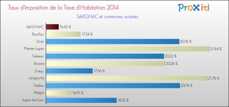 Taux d'imposition de la taxe d'habitation 2014 pour SéVIGNAC et les communes proches Comparaison des taux d'imposition de la taxe d'habitation 2014 pour SéVIGNAC et les communes voisines