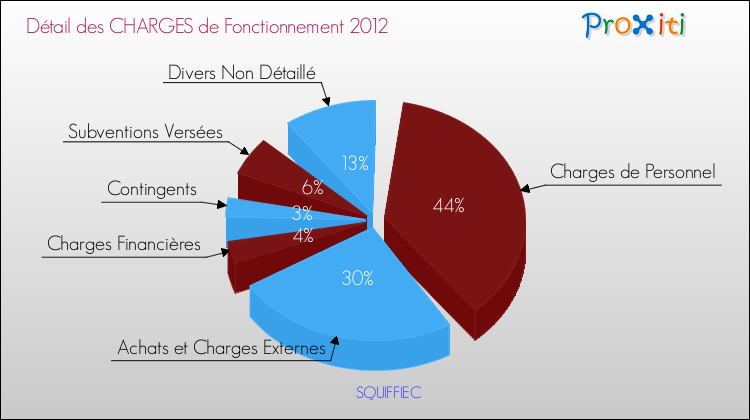 Décomposition des Charges de Fonctionnement 2012 de la commune de SQUIFFIEC Charges de Fonctionnement 2012 pour la commune de SQUIFFIEC