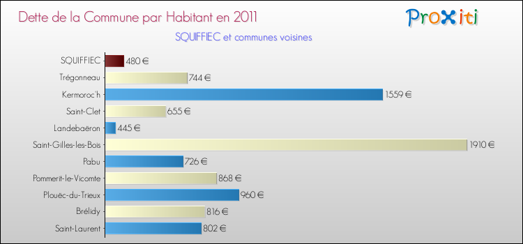 Dette par habitant de la commune en 2011 pour SQUIFFIEC et les communes proches Comparaison de la dette par habitant de la commune en 2011 pour SQUIFFIEC et les communes voisines