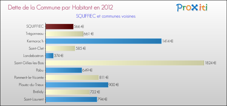 Dette par habitant de la commune en 2012 pour SQUIFFIEC et les communes proches Comparaison de la dette par habitant de la commune en 2012 pour SQUIFFIEC et les communes voisines