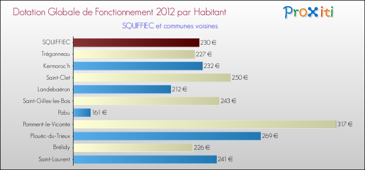 Montant des dotations globales de fonctionnement DGF par Habitant pour SQUIFFIEC et les communes proches Comparaison des des dotations globales de fonctionnement DGF par habitant pour SQUIFFIEC et les communes voisines