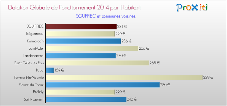 Montant des dotations globales de fonctionnement DGF par Habitant pour SQUIFFIEC et les communes proches en 2014. Comparaison des des dotations globales de fonctionnement DGF par habitant pour SQUIFFIEC et les communes voisines en 2014.