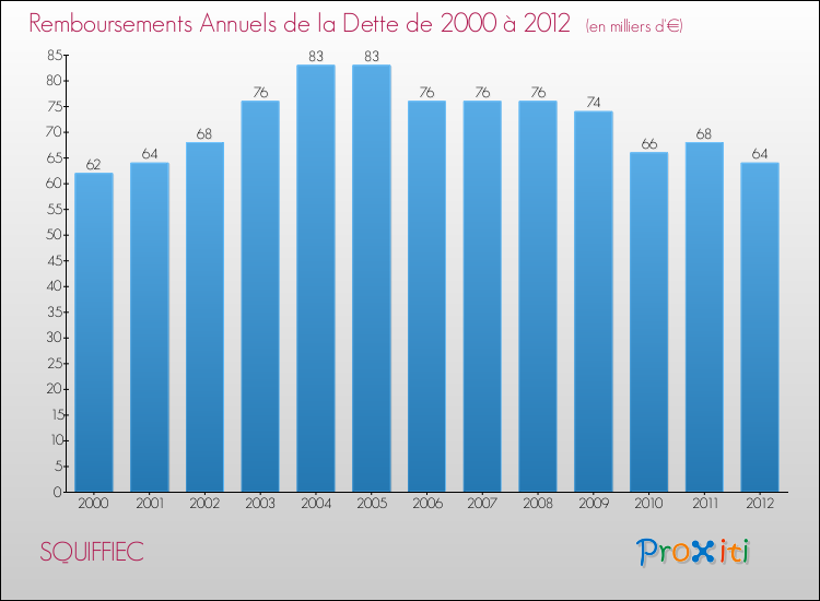 Evolution de l'annuité de la dette pour la commune de SQUIFFIEC de 2000 à 2012 Annuités de la dette pour SQUIFFIEC de 2000 à 2012