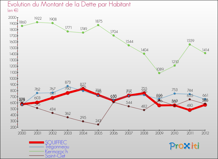 Evolution de la dette par habitant pour la commune de SQUIFFIEC et les communes proches de 2000 à 2012 Comparaison de la dette par habitant pour SQUIFFIEC et les communes voisines de 2000 à 2012