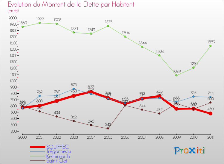 Evolution de la dette par habitant pour la commune de SQUIFFIEC et les communes proches Comparaison de la dette par habitant pour SQUIFFIEC et les communes voisines