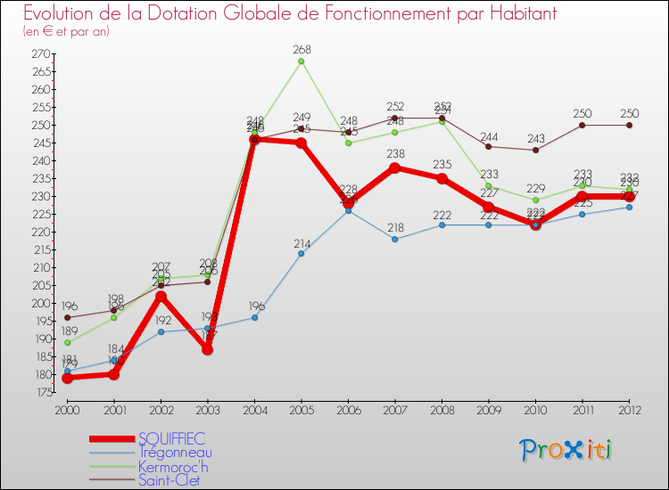 Evolution et montant de la dotation globale de fonctionnement par Habitant pour SQUIFFIEC et les communes proches Comparaison des dotations globales de fonctionnement par habitant pour SQUIFFIEC et les communes voisines