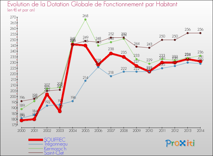 Evolution et montant de la dotation globale de fonctionnement par Habitant pour SQUIFFIEC et les communes proches de 2000 à 2014. Comparaison des dotations globales de fonctionnement par habitant pour SQUIFFIEC et les communes voisines de 2000 à 2014.
