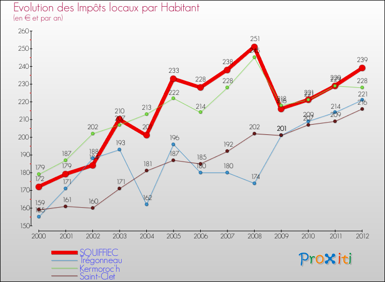 Evolution et montant des impôts locaux par Habitant pour SQUIFFIEC et les communes proches Comparaison des impôts locaux par habitant pour SQUIFFIEC et les communes voisines