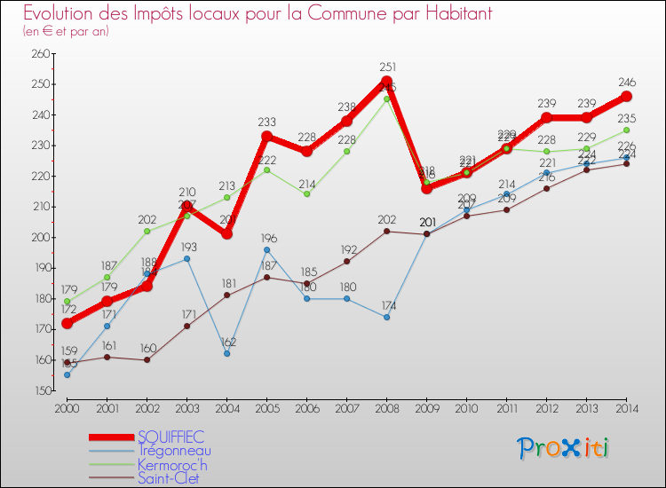 Evolution et montant des impôts locaux par Habitant pour SQUIFFIEC et les communes proches de 2000 à 2014 Comparaison des impôts locaux par habitant pour SQUIFFIEC et les communes voisines de 2000 à 2014