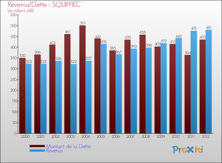 Evolution comparée de la dette et des revenus pour la commune de SQUIFFIEC de 2000 à 2012 Comparaison de la dette et des revenus pour SQUIFFIEC de 2000 à 2012
