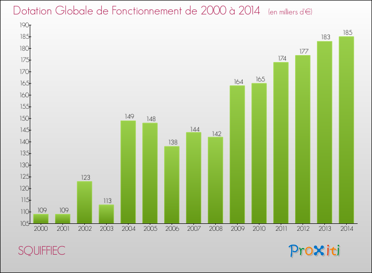 Evolution du montant de la Dotation Globale de Fonctionnement pour la commune de SQUIFFIEC de 2000 à 2014 Evolution du montant de la Dotation Globale de Fonctionnement pour SQUIFFIEC de 2000 à 2014
