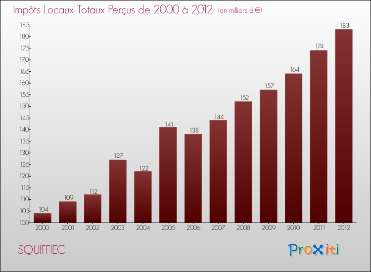 Evolution des Impôts Locaux pour la commune de SQUIFFIEC de 2000 à 2012 Evolution des Impôts Locaux pour SQUIFFIEC de 2000 à 2012