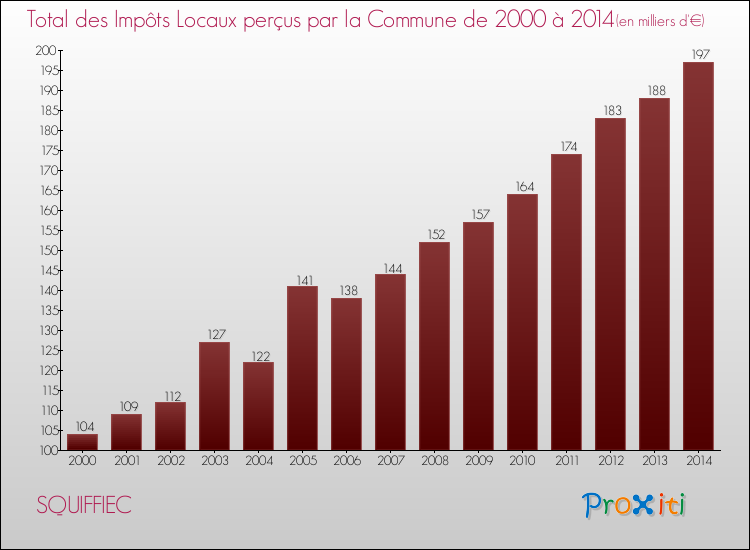 Evolution des Impôts Locaux pour la commune de SQUIFFIEC de 2000 à 2014 Evolution des Impôts Locaux pour SQUIFFIEC de 2000 à 2014