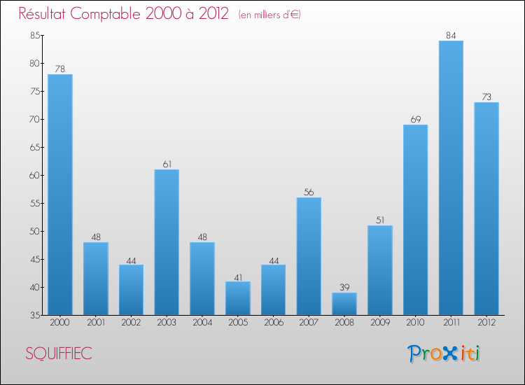 Evolution du résultat comptable pour la commune de SQUIFFIEC de 2000 à 2012 Evolution du résultat comptable pour SQUIFFIEC de 2000 à 2012