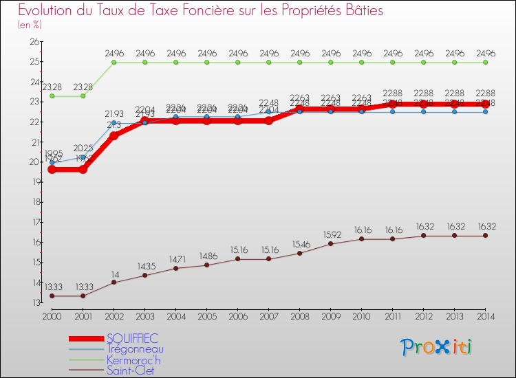 Evolution du taux de la taxe foncière sur le bati pour SQUIFFIEC et les communes proches de 2000 à 2014 Comparaison des taux de taxe foncière sur le bati pour SQUIFFIEC et les communes voisines de 2000 à 2014