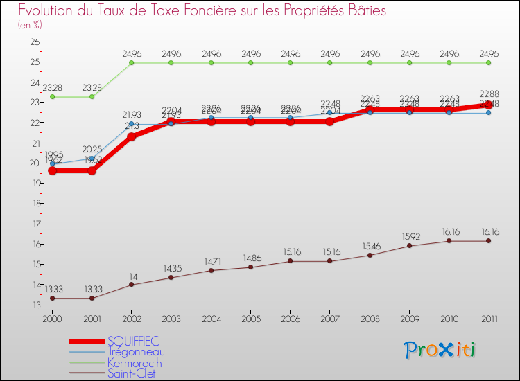 Evolution du taux de la taxe foncière sur le bati pour SQUIFFIEC et les communes proches Comparaison des taux de taxe foncière sur le bati pour SQUIFFIEC et les communes voisines