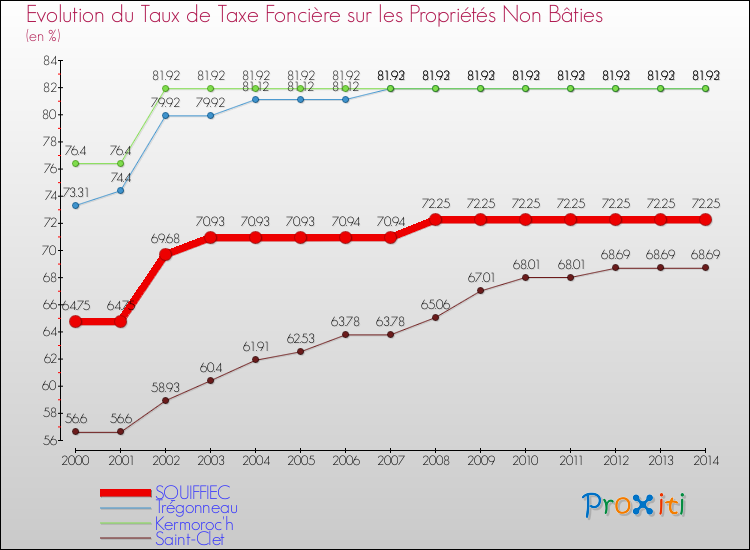 Evolution du taux de la taxe foncière sur les immeubles et terrains non batis pour SQUIFFIEC et les communes proches de 2000 à 2014 Comparaison des taux de la taxe foncière sur les immeubles et terrains non batis pour SQUIFFIEC et les communes voisines de 2000 à 2014