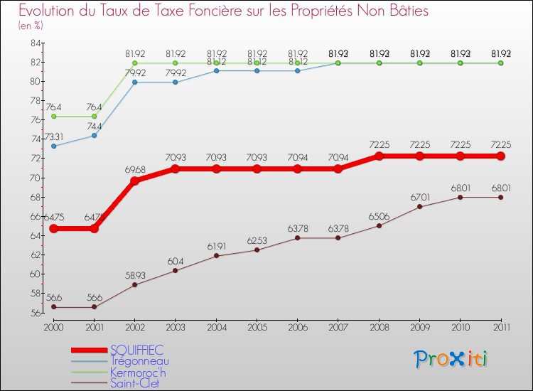 Evolution du taux de la taxe foncière sur les immeubles et terrains non batis pour SQUIFFIEC et les communes proches Comparaison des taux de la taxe foncière sur les immeubles et terrains non batis pour SQUIFFIEC et les communes voisines