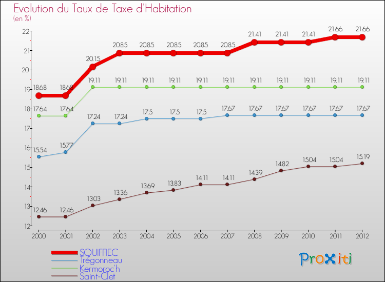 Evolution du taux de la taxe d'habitation pour SQUIFFIEC et les communes proches Comparaison des taux de la taxe d'habitation pour SQUIFFIEC et les communes voisines