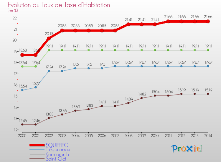 Evolution du taux de la taxe d'habitation pour SQUIFFIEC et les communes proches de 2000 à 2014 Comparaison des taux de la taxe d'habitation pour SQUIFFIEC et les communes voisines de 2000 à 2014