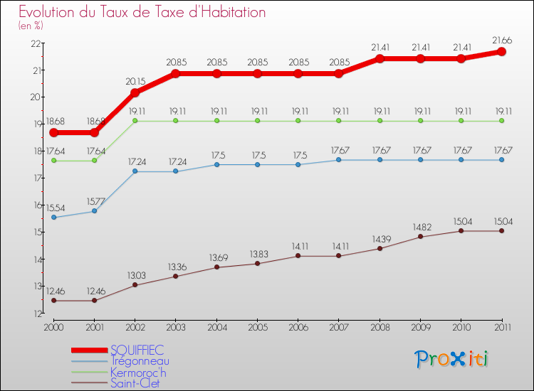 Evolution du taux de la taxe d'habitation pour SQUIFFIEC et les communes proches Comparaison des taux de la taxe d'habitation pour SQUIFFIEC et les communes voisines