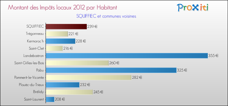 Montant des impôts locaux par Habitant pour SQUIFFIEC et les communes proches Comparaison des impôts locaux par habitant pour SQUIFFIEC et les communes voisines