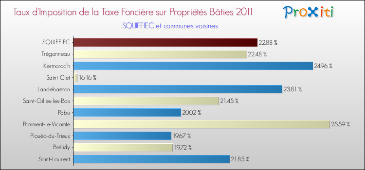 Taux d'imposition de la taxe foncière sur le bati 2011 pour SQUIFFIEC et les communes proches Comparaison des taux d'imposition de la taxe foncière sur le bati 2011 pour SQUIFFIEC et les communes voisines