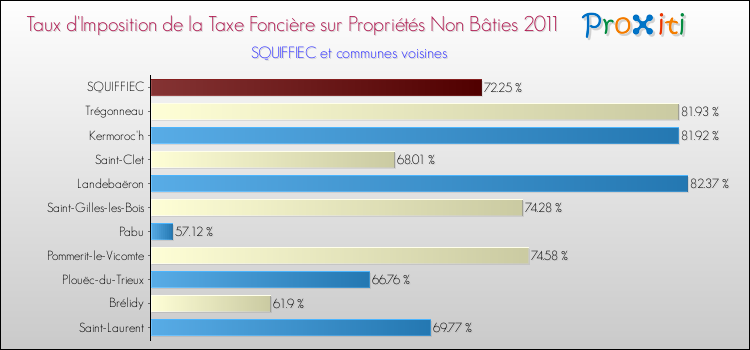 Taux d'imposition de la taxe foncière sur les immeubles et terrains non batis 2011 pour SQUIFFIEC et les communes proches Comparaison des taux d'imposition de la taxe foncière sur les immeubles et terrains non batis 2011 pour SQUIFFIEC et les communes voisines