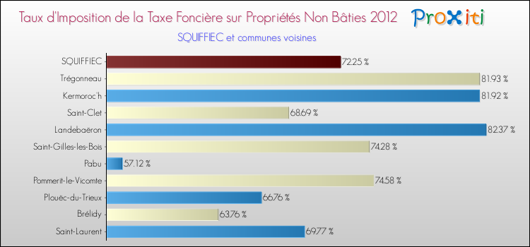 Taux d'imposition de la taxe foncière sur les immeubles et terrains non batis 2012 pour SQUIFFIEC et les communes proches Comparaison des taux d'imposition de la taxe foncière sur les immeubles et terrains non batis 2012 pour SQUIFFIEC et les communes voisines