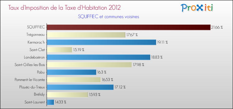 Taux d'imposition de la taxe d'habitation 2012 pour SQUIFFIEC et les communes proches Comparaison des taux d'imposition de la taxe d'habitation 2012 pour SQUIFFIEC et les communes voisines