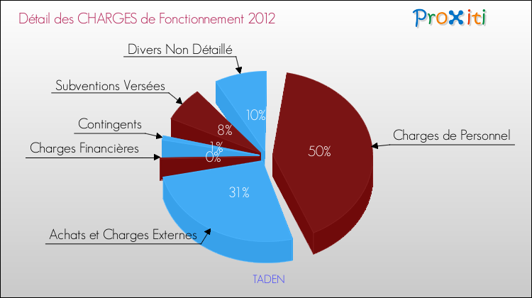 Décomposition des Charges de Fonctionnement 2012 de la commune de TADEN Charges de Fonctionnement 2012 pour la commune de TADEN