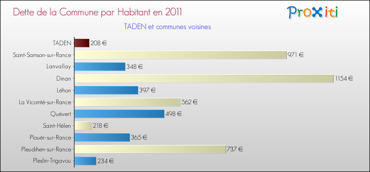 Dette par habitant de la commune en 2011 pour TADEN et les communes proches Comparaison de la dette par habitant de la commune en 2011 pour TADEN et les communes voisines