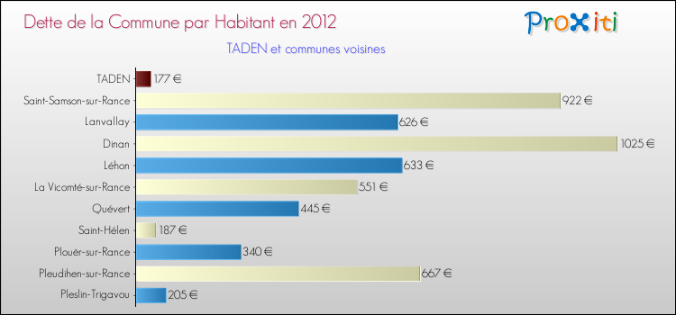 Dette par habitant de la commune en 2012 pour TADEN et les communes proches Comparaison de la dette par habitant de la commune en 2012 pour TADEN et les communes voisines