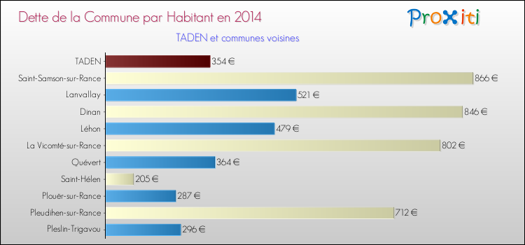 Dette par habitant de la commune en 2014 pour TADEN et les communes proches Comparaison de la dette par habitant de la commune en 2014 pour TADEN et les communes voisines