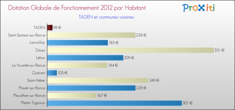 Montant des dotations globales de fonctionnement DGF par Habitant pour TADEN et les communes proches Comparaison des des dotations globales de fonctionnement DGF par habitant pour TADEN et les communes voisines