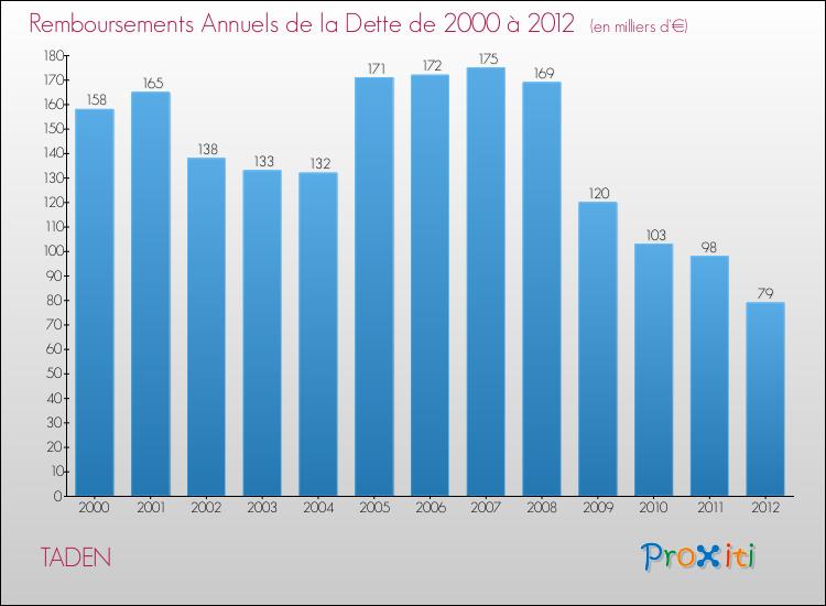 Evolution de l'annuité de la dette pour la commune de TADEN de 2000 à 2012 Annuités de la dette pour TADEN de 2000 à 2012