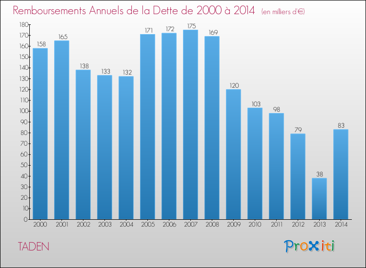 Evolution de l'annuité de la dette pour la commune de TADEN de 2000 à 2014 Annuités de la dette pour TADEN de 2000 à 2014