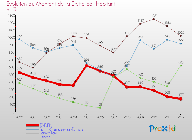 Evolution de la dette par habitant pour la commune de TADEN et les communes proches de 2000 à 2012 Comparaison de la dette par habitant pour TADEN et les communes voisines de 2000 à 2012