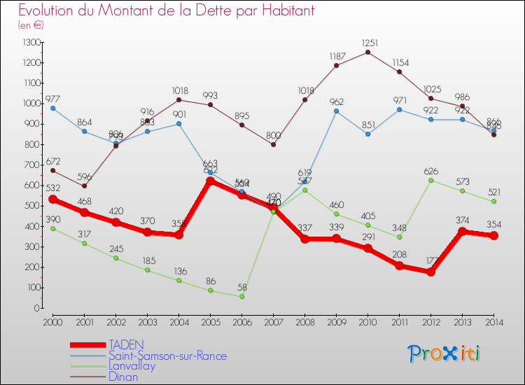 Evolution de la dette par habitant pour la commune de TADEN et les communes proches de 2000 à 2014 Comparaison de la dette par habitant pour TADEN et les communes voisines de 2000 à 2014