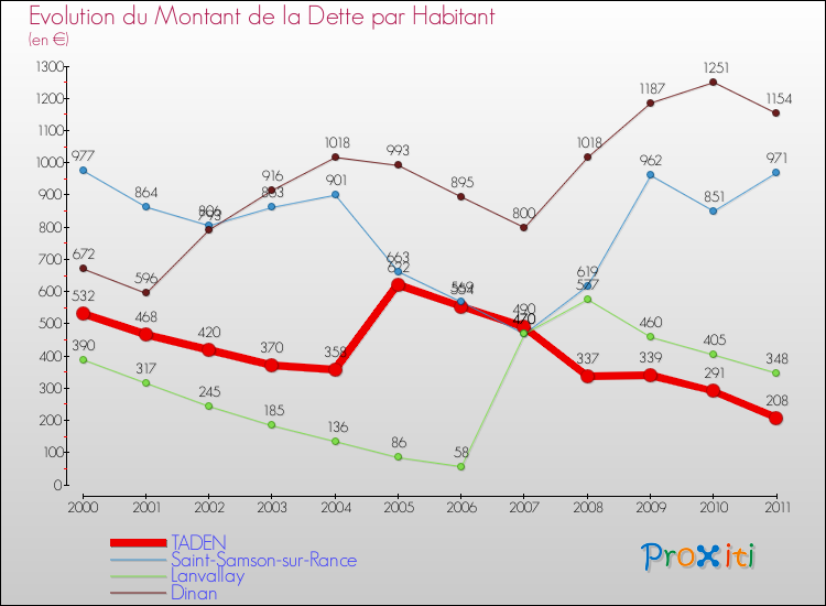 Evolution de la dette par habitant pour la commune de TADEN et les communes proches Comparaison de la dette par habitant pour TADEN et les communes voisines
