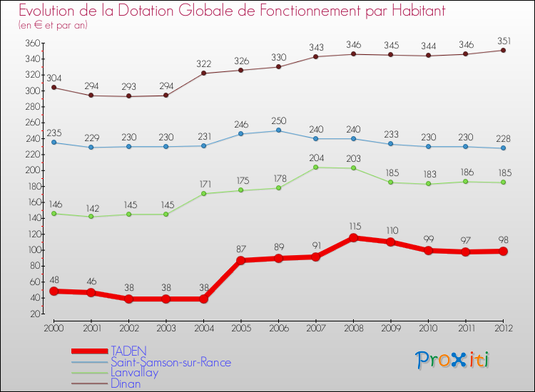 Evolution et montant de la dotation globale de fonctionnement par Habitant pour TADEN et les communes proches Comparaison des dotations globales de fonctionnement par habitant pour TADEN et les communes voisines