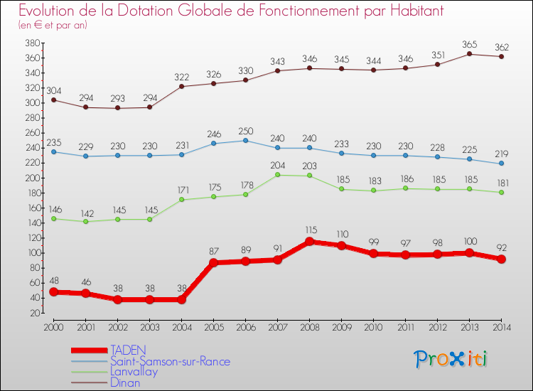 Evolution et montant de la dotation globale de fonctionnement par Habitant pour TADEN et les communes proches de 2000 à 2014. Comparaison des dotations globales de fonctionnement par habitant pour TADEN et les communes voisines de 2000 à 2014.