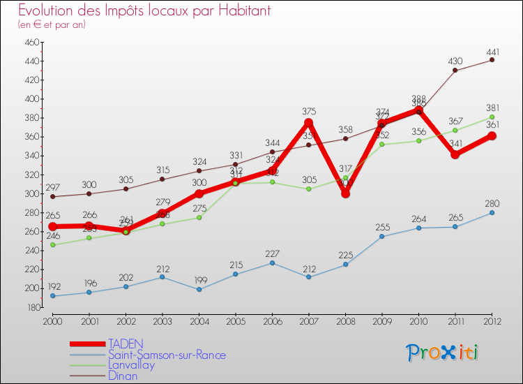Evolution et montant des impôts locaux par Habitant pour TADEN et les communes proches Comparaison des impôts locaux par habitant pour TADEN et les communes voisines