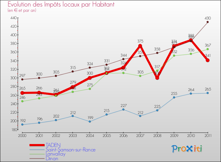 Evolution et montant des impôts locaux par Habitant pour TADEN et les communes proches Comparaison des impôts locaux par habitant pour TADEN et les communes voisines