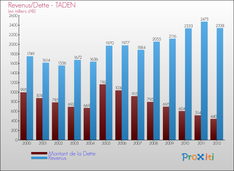 Evolution comparée de la dette et des revenus pour la commune de TADEN de 2000 à 2012 Comparaison de la dette et des revenus pour TADEN de 2000 à 2012
