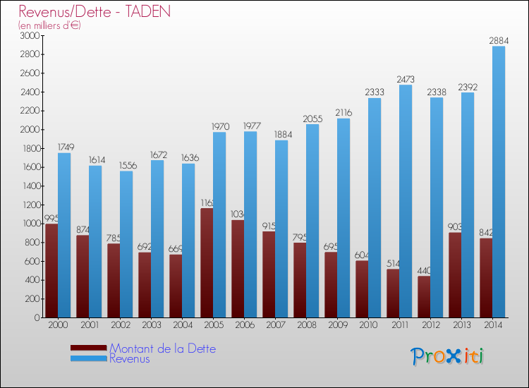Evolution comparée de la dette et des revenus pour la commune de TADEN de 2000 à 2014 Comparaison de la dette et des revenus pour TADEN de 2000 à 2014
